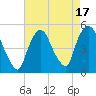 Port Newark Terminal tide chart for Thursday, August 17, 2023