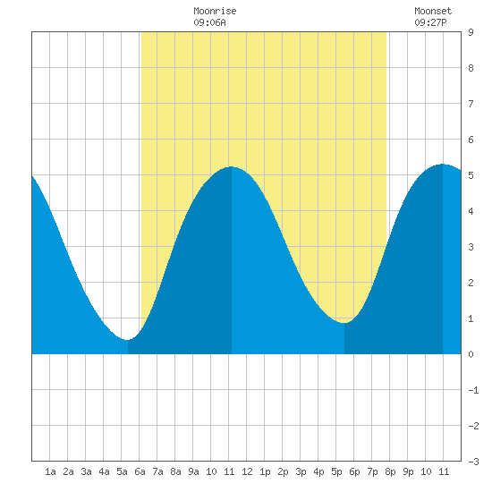Port Newark Terminal tide chart for Saturday, August 19, 2023