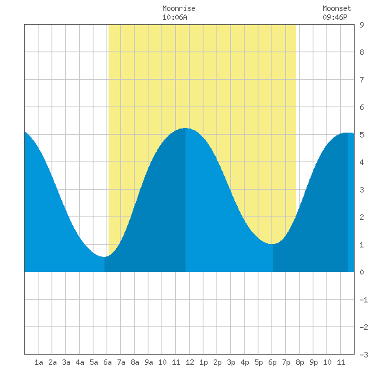 Port Newark Terminal tide chart for Sunday, August 20, 2023