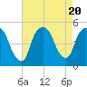 Port Newark Terminal tide chart for Sunday, August 20, 2023