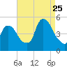 Port Newark Terminal tide chart for Friday, August 25, 2023