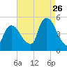 Port Newark Terminal tide chart for Saturday, August 26, 2023