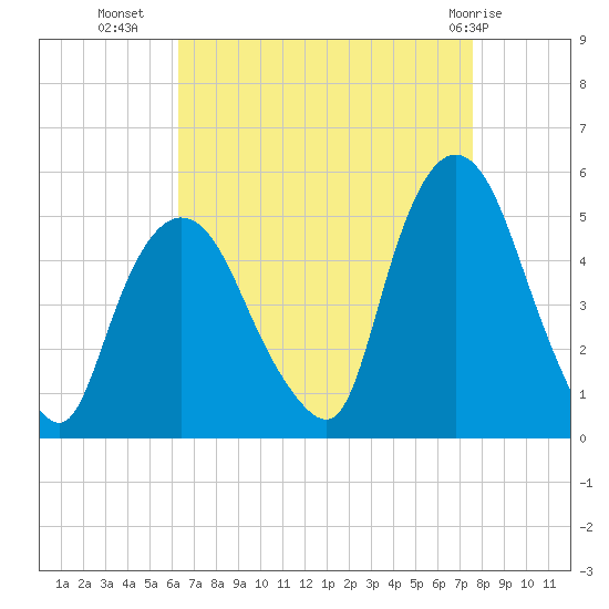 Port Newark Terminal tide chart for Monday, August 28, 2023