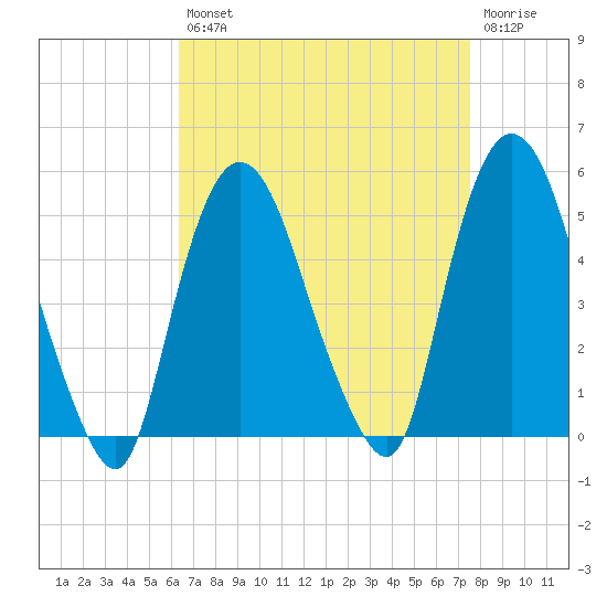 Port Newark Terminal tide chart for Thursday, August 31, 2023