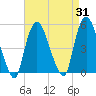 Port Newark Terminal tide chart for Thursday, August 31, 2023