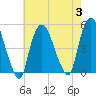Port Newark Terminal tide chart for Thursday, August 3, 2023