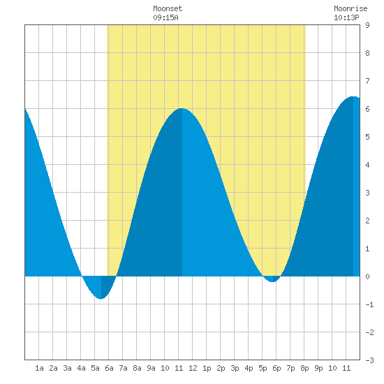 Port Newark Terminal tide chart for Friday, August 4, 2023