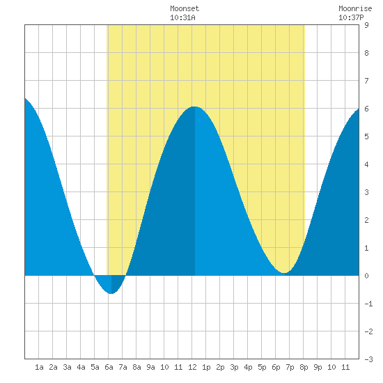 Port Newark Terminal tide chart for Saturday, August 5, 2023