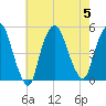 Port Newark Terminal tide chart for Saturday, August 5, 2023