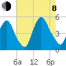Port Newark Terminal tide chart for Tuesday, August 8, 2023