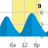 Port Newark Terminal tide chart for Wednesday, August 9, 2023