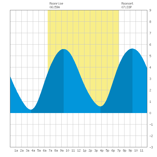 Port Newark Terminal tide chart for Friday, September 15, 2023
