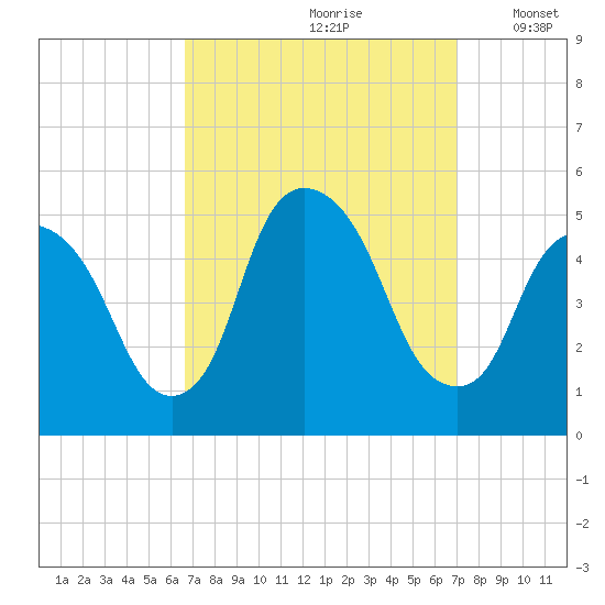 Port Newark Terminal tide chart for Wednesday, September 20, 2023