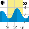 Port Newark Terminal tide chart for Friday, September 22, 2023