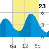 Port Newark Terminal tide chart for Saturday, September 23, 2023