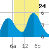 Port Newark Terminal tide chart for Sunday, September 24, 2023