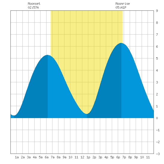 Port Newark Terminal tide chart for Tuesday, September 26, 2023