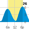 Port Newark Terminal tide chart for Tuesday, September 26, 2023