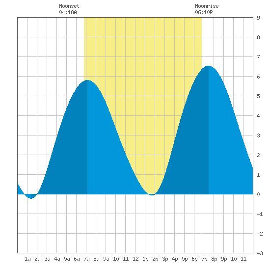 Port Newark Terminal tide chart for Wednesday, September 27, 2023