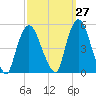 Port Newark Terminal tide chart for Wednesday, September 27, 2023