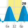 Port Newark Terminal tide chart for Thursday, September 28, 2023