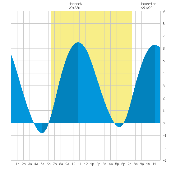 Port Newark Terminal tide chart for Saturday, September 2, 2023