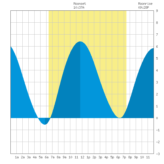 Port Newark Terminal tide chart for Sunday, September 3, 2023