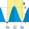 Port Newark Terminal tide chart for Sunday, September 3, 2023