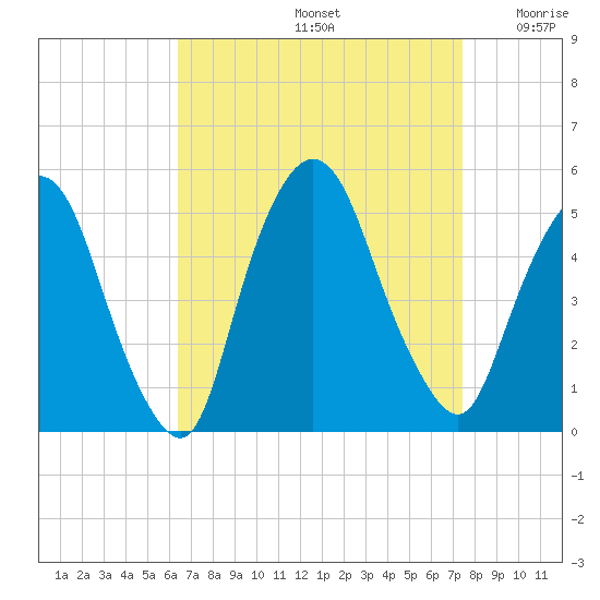 Port Newark Terminal tide chart for Monday, September 4, 2023