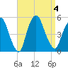 Port Newark Terminal tide chart for Monday, September 4, 2023