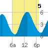 Port Newark Terminal tide chart for Tuesday, September 5, 2023