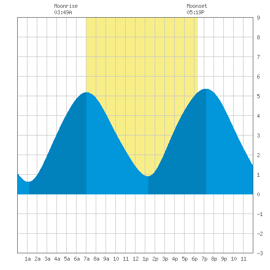 Port Newark Terminal tide chart for Wednesday, October 11, 2023