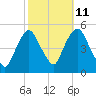 Port Newark Terminal tide chart for Wednesday, October 11, 2023