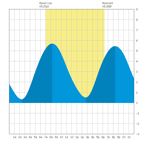 Port Newark Terminal tide chart for Friday, October 13, 2023