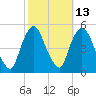 Port Newark Terminal tide chart for Friday, October 13, 2023