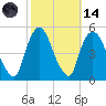 Port Newark Terminal tide chart for Saturday, October 14, 2023