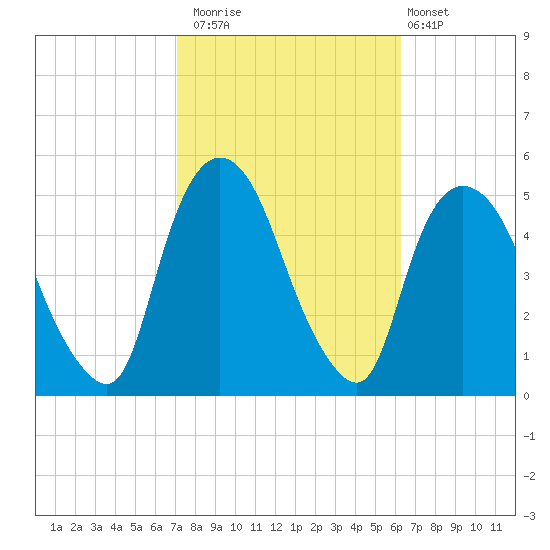 Port Newark Terminal tide chart for Sunday, October 15, 2023