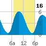 Port Newark Terminal tide chart for Monday, October 16, 2023