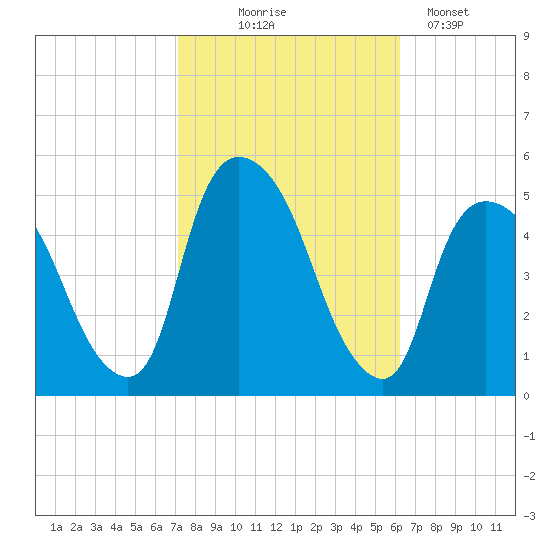 Port Newark Terminal tide chart for Tuesday, October 17, 2023
