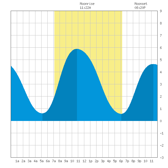 Port Newark Terminal tide chart for Wednesday, October 18, 2023