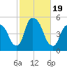 Port Newark Terminal tide chart for Thursday, October 19, 2023