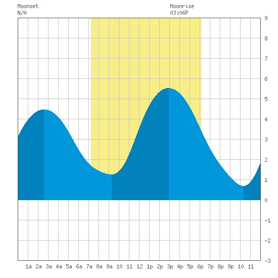 Port Newark Terminal tide chart for Sunday, October 22, 2023