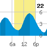 Port Newark Terminal tide chart for Sunday, October 22, 2023