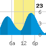Port Newark Terminal tide chart for Monday, October 23, 2023
