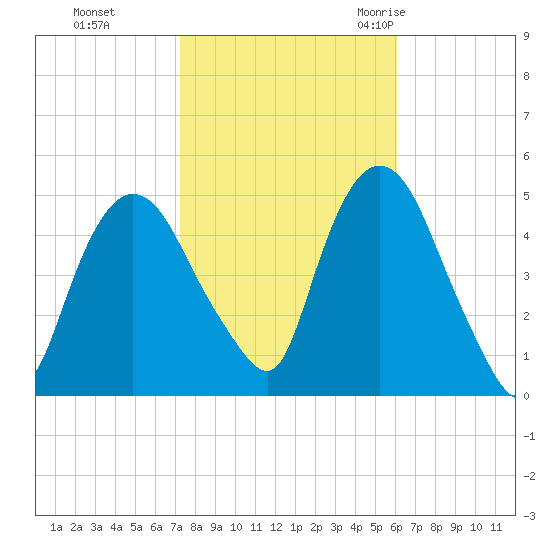 Port Newark Terminal tide chart for Tuesday, October 24, 2023
