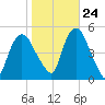 Port Newark Terminal tide chart for Tuesday, October 24, 2023