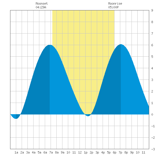 Port Newark Terminal tide chart for Thursday, October 26, 2023