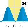 Port Newark Terminal tide chart for Thursday, October 26, 2023