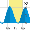 Port Newark Terminal tide chart for Friday, October 27, 2023