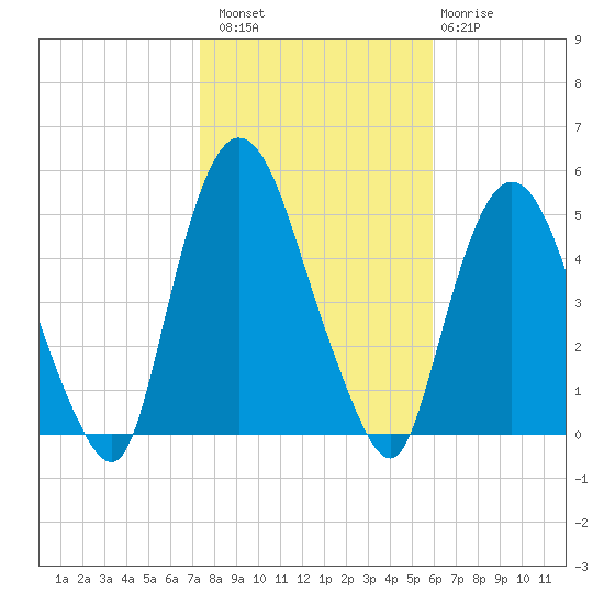Port Newark Terminal tide chart for Sunday, October 29, 2023